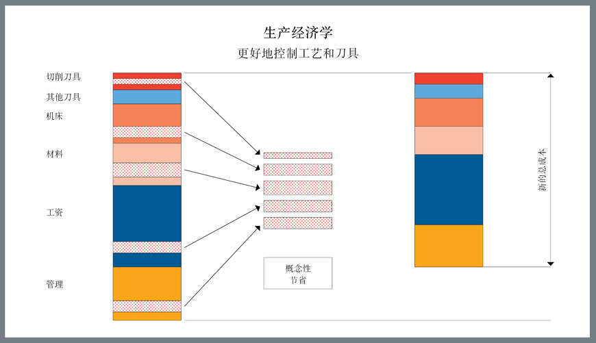 当今制造业生产经济学的现实